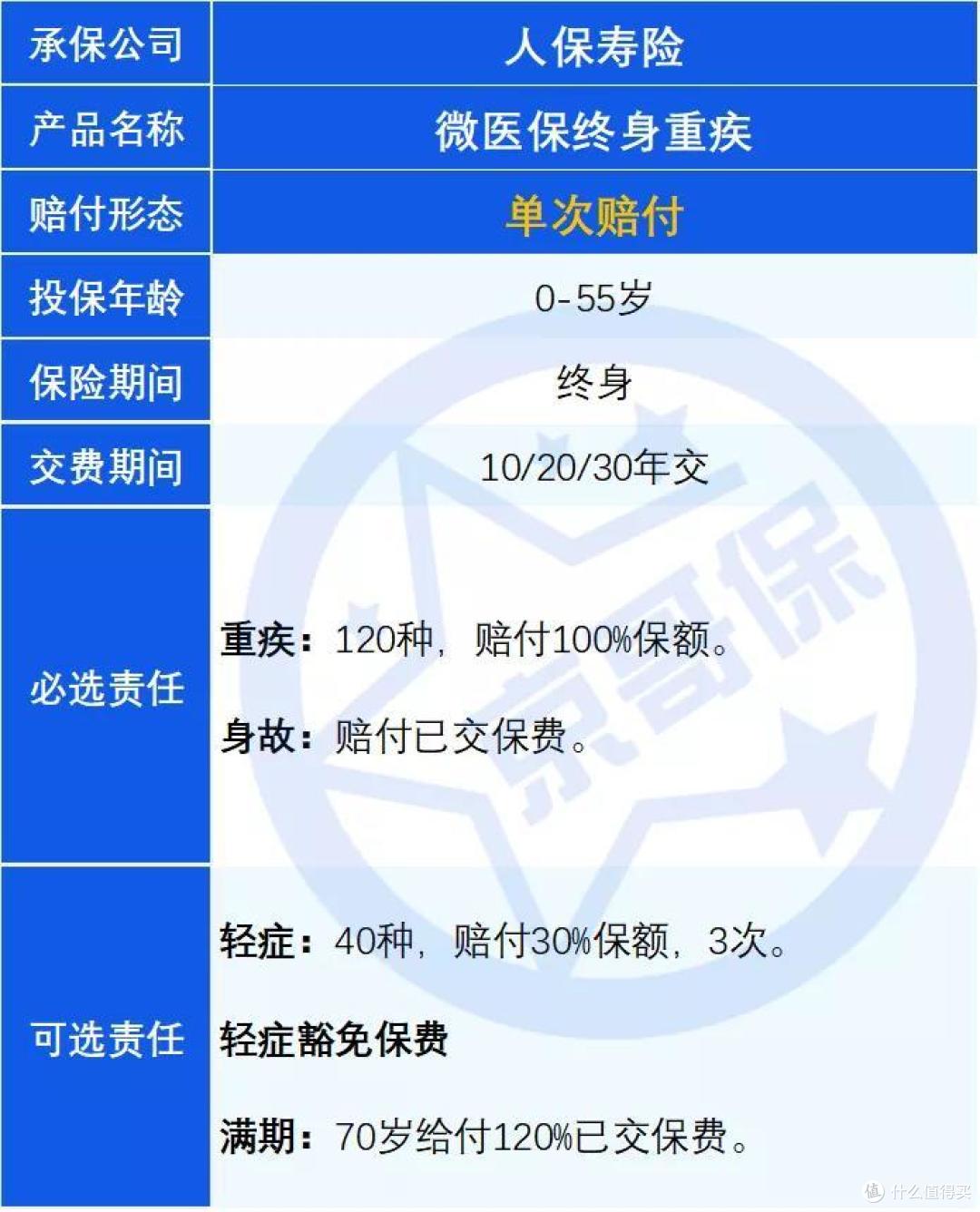 重疾险避坑档案|微医保终身重疾,大坑3个,小坑4个