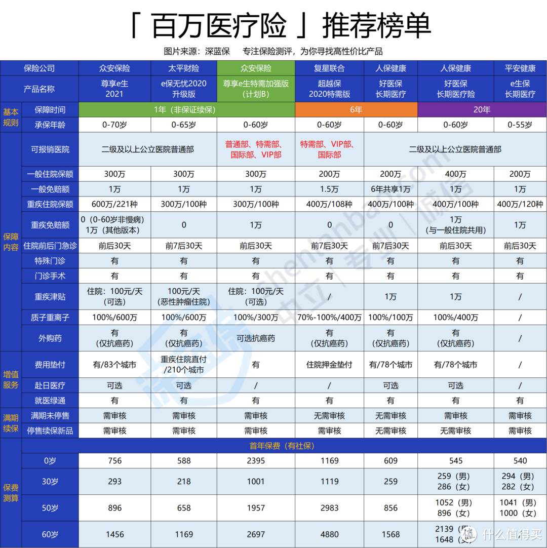 众安尊享e生特需加强版怎么样?性价比高不高?适合谁买?全面测评