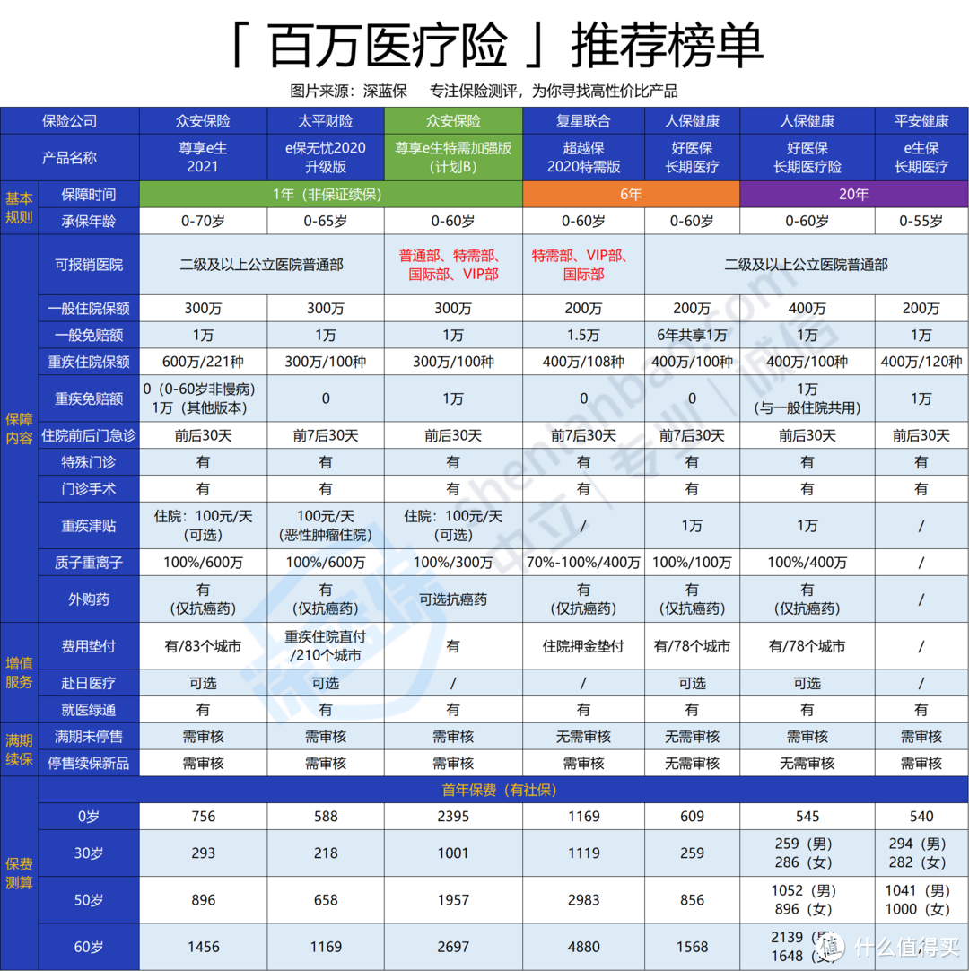 众安尊享e生特需加强版怎么样？性价比高不高？适合谁买？全面测评