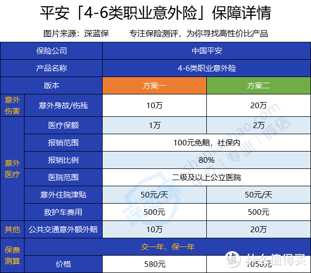 平安4-6类职业意外险怎么样？值得买吗？