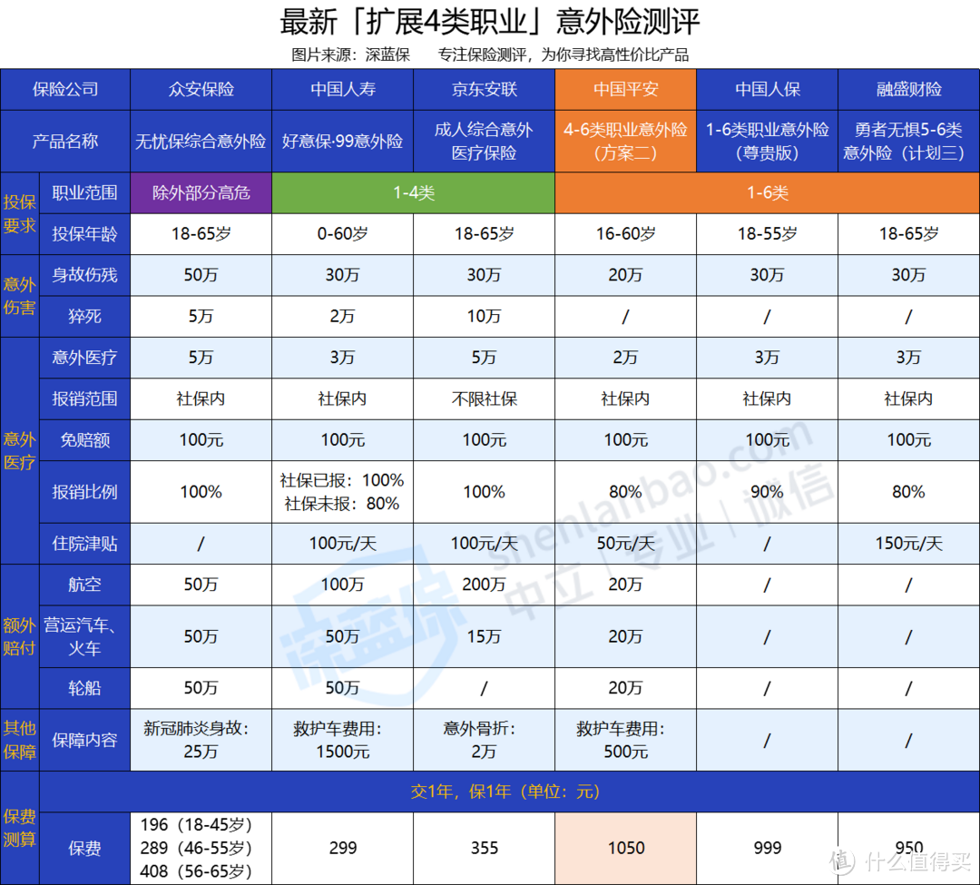 平安4-6类职业意外险怎么样？值得买吗？