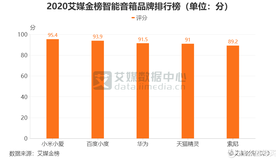 小爱音箱Play增强版体验：最超值的百元级智能音箱，没有之一！