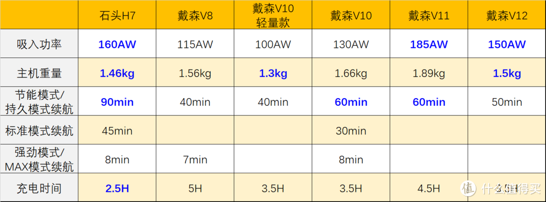 吸力提升收纳更方便 石头手持无线吸尘器 H7 首发体验