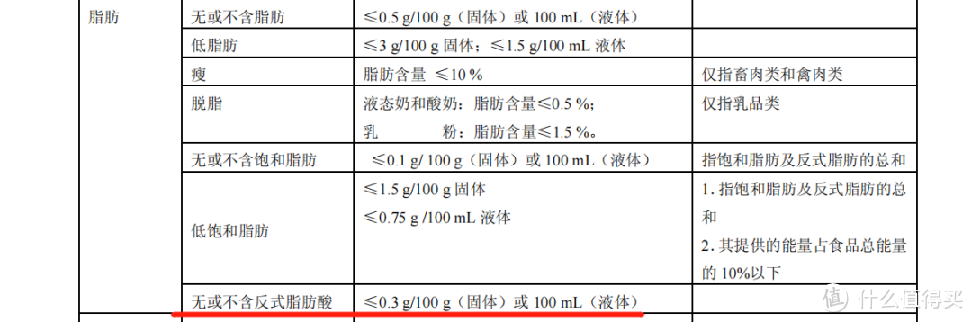 截自：GB 28050-2011 食品安全国家标准 预包装食品营养标签通则