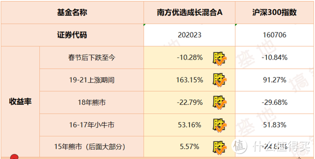 南方优选成长混合A，10年年化超16%，长期赚钱的好基金！ 