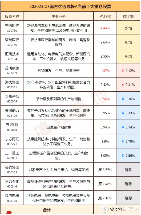 南方优选成长混合A，10年年化超16%，长期赚钱的好基金！ 