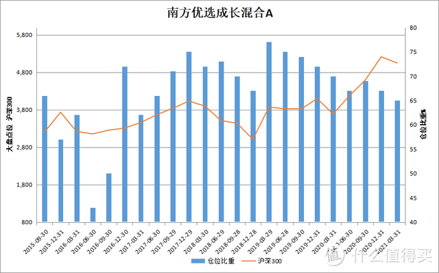 南方优选成长混合A，10年年化超16%，长期赚钱的好基金！ 