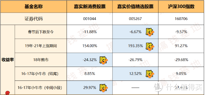 嘉实价值精选股票，超短时间收益120%，女经理绝了！ 