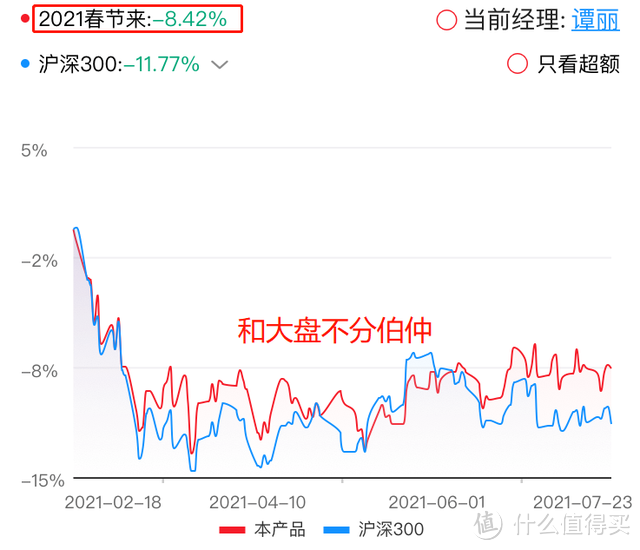 嘉实价值精选股票，超短时间收益120%，女经理绝了！ 