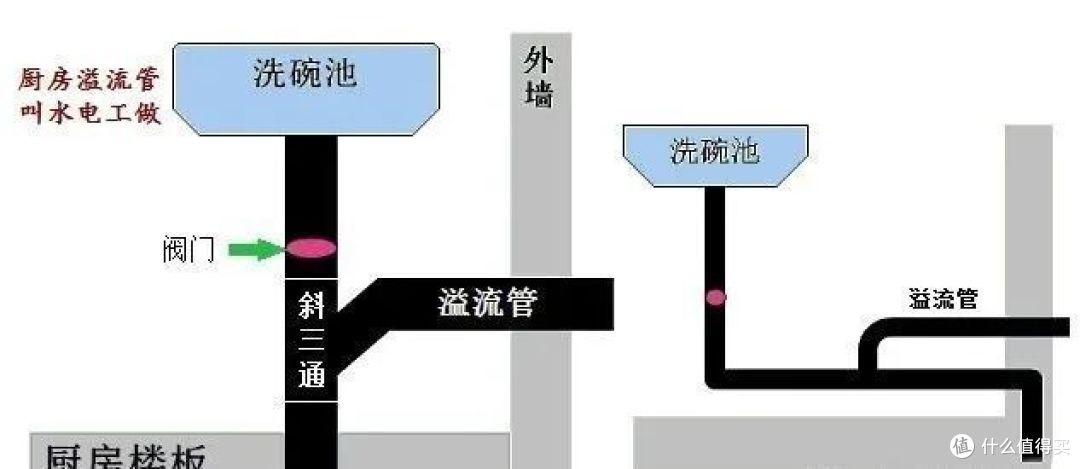 2楼及低楼层,最可怕的不是潮湿,而是返污水,返污水!!
