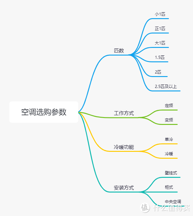 热死啦！夏天没有空调就要化了！教你怎么挑选合适的空调~（壁挂式空调篇）