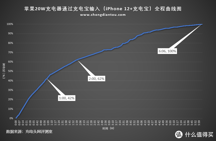 苹果MagSafe外接电池评测：新增六个充电全程实测数据