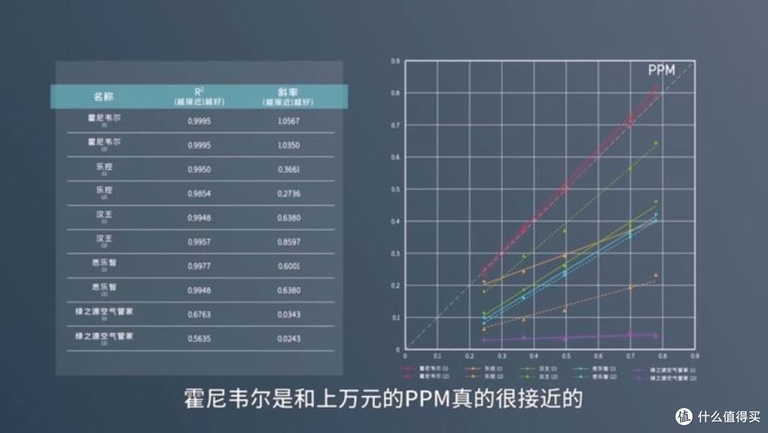 某测评数据，白色对角线为PPM数据，红色为霍尼韦尔数据。