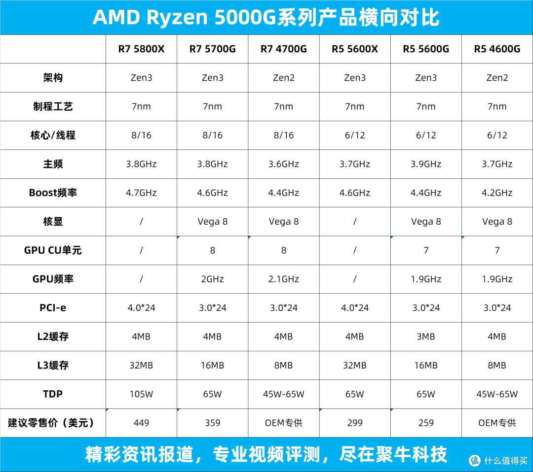 锐龙 5000g系列评测_cpu_什么值得买