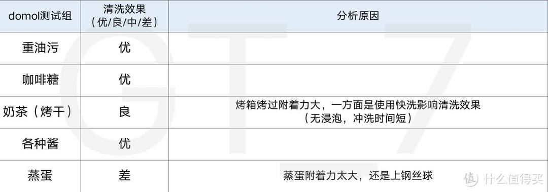 买了梦寐以求的洗碗机却不知如何选耗材！看完这篇洗碗块干货对比后你也是“专家”