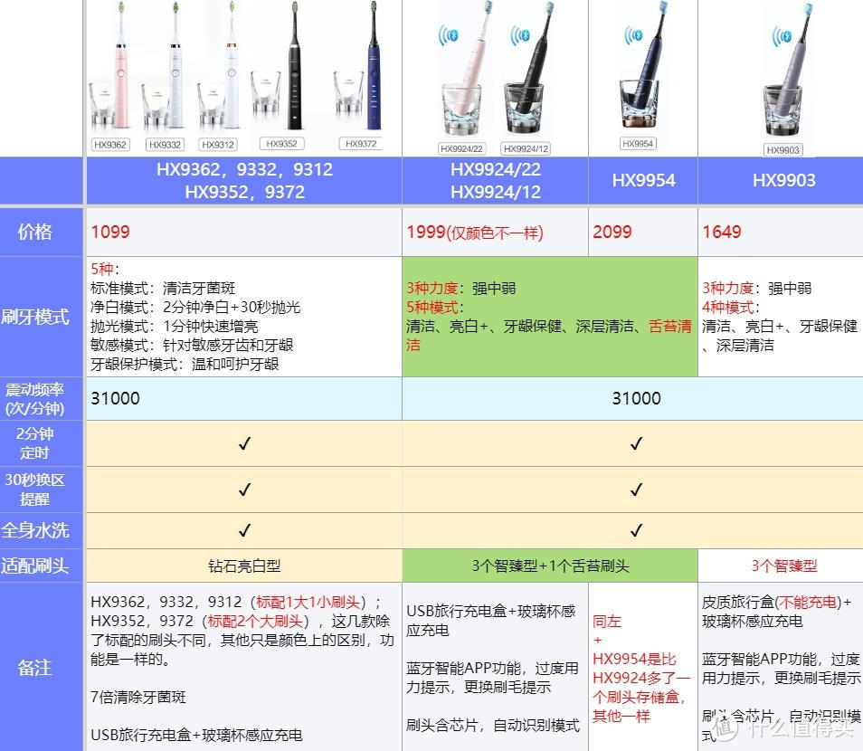 电动牙刷挑花眼？四款自用电动牙刷谁更值得买