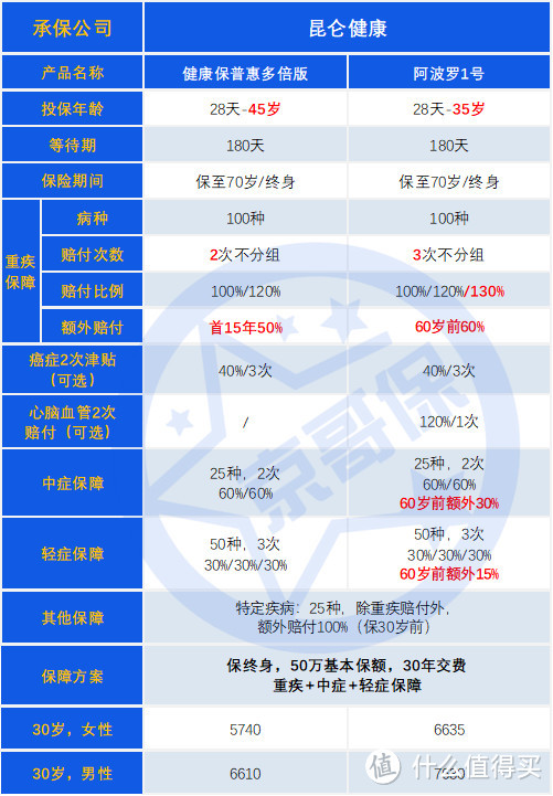 2021年全网成人重疾险分析，“四大天王”产品出炉！