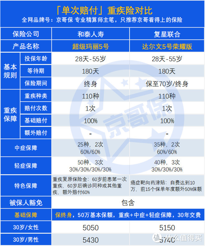 2021年全网成人重疾险分析，“四大天王”产品出炉！