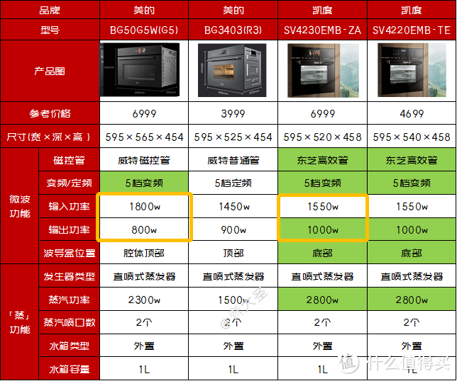 「2021年万字盘点」微蒸烤一体机选购攻略及推荐清单