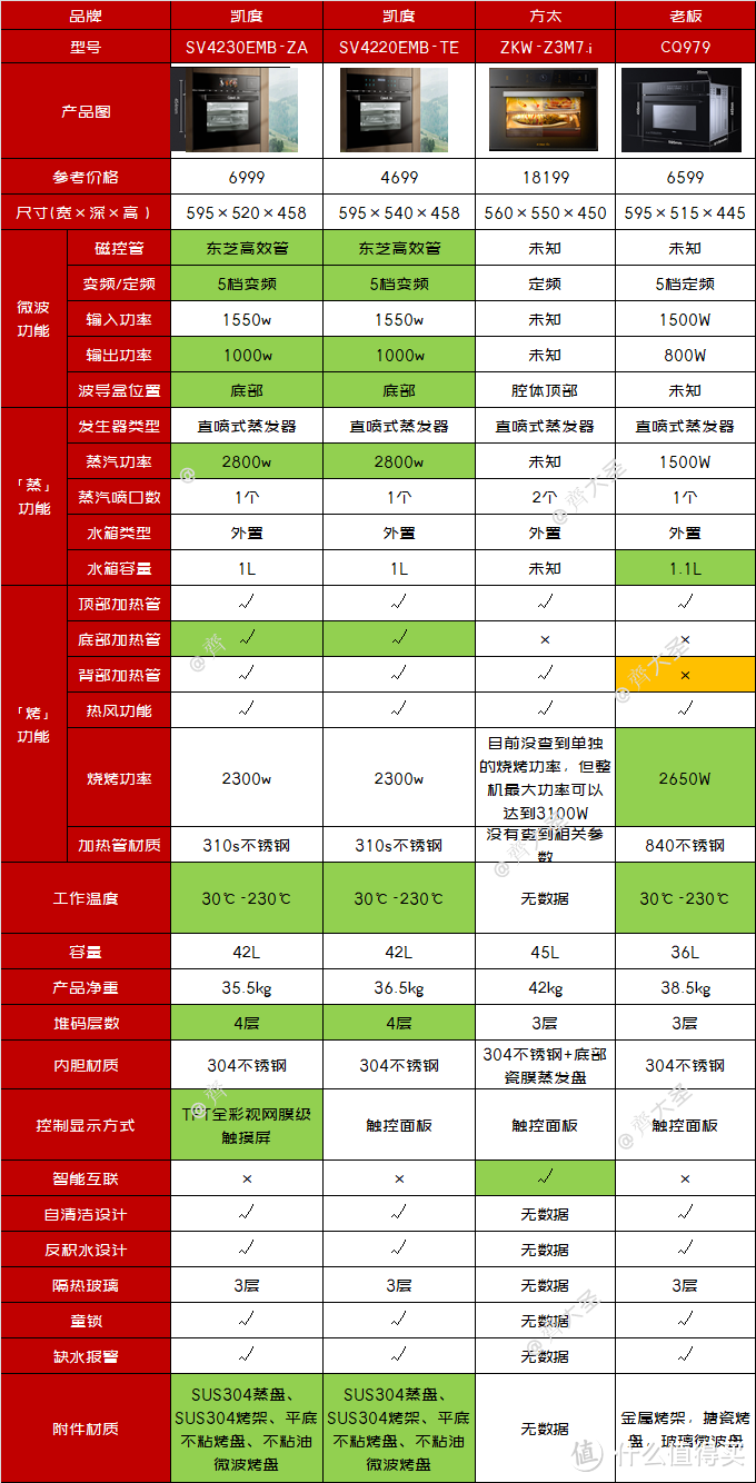 「2021年万字盘点」微蒸烤一体机选购攻略及推荐清单