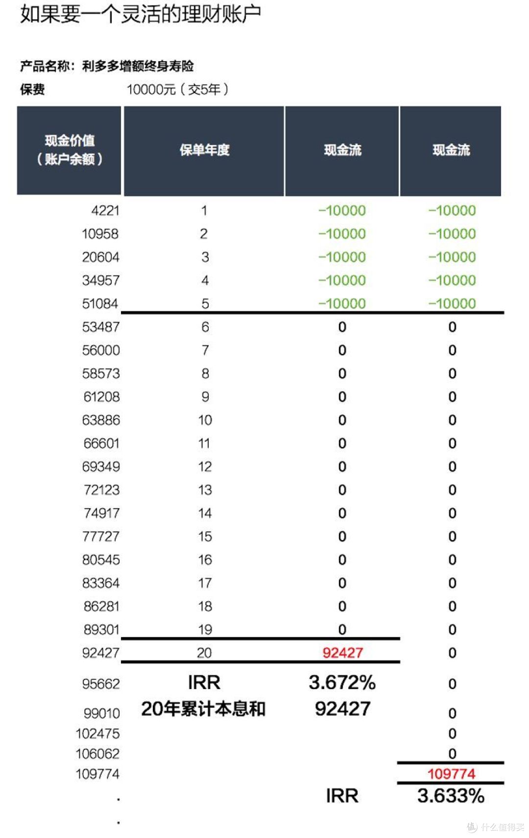 我爸买的年金险,气的我牙痒