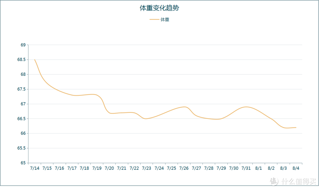 减肥 22 天后，身体发生了什么变化？