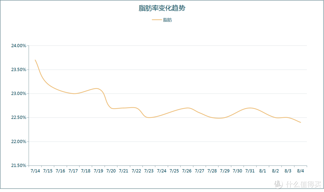 减肥 22 天后，身体发生了什么变化？