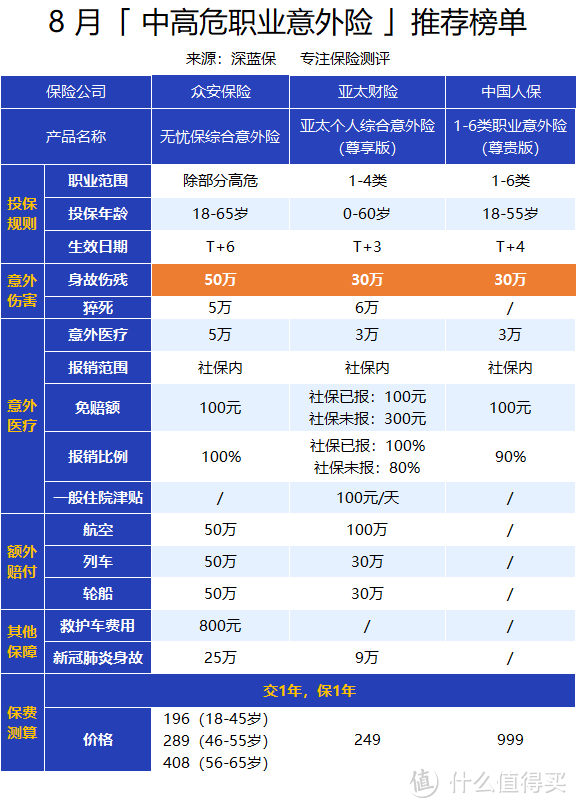 （ T 指投保日，T+3 则为投保日后第 3 天）