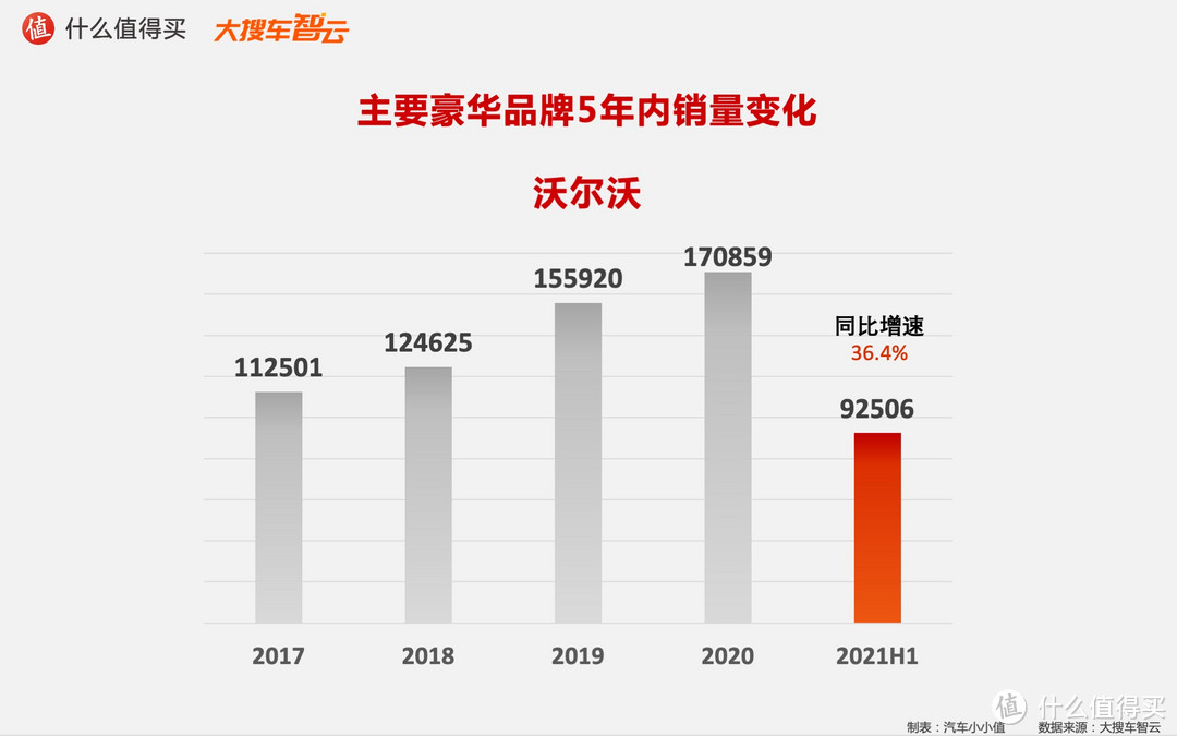 2021汽车行业半年度榜单：豪华品牌5年销量变化趋势  姜还是老的辣