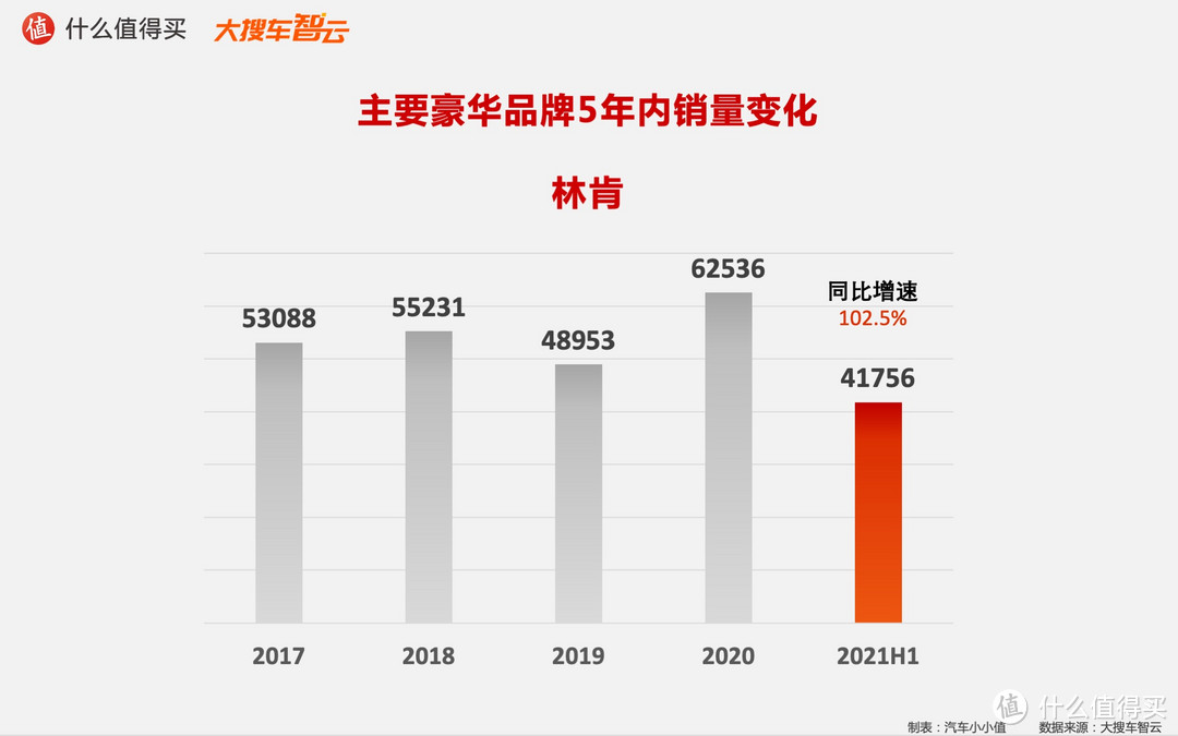 2021汽车行业半年度榜单：豪华品牌5年销量变化趋势  姜还是老的辣