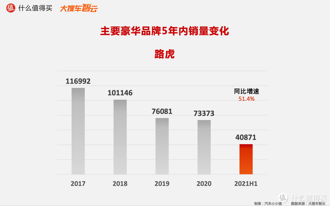 2021汽车行业半年度榜单：豪华品牌5年销量变化趋势  姜还是老的辣