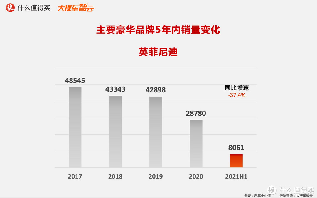 2021汽车行业半年度榜单：豪华品牌5年销量变化趋势  姜还是老的辣