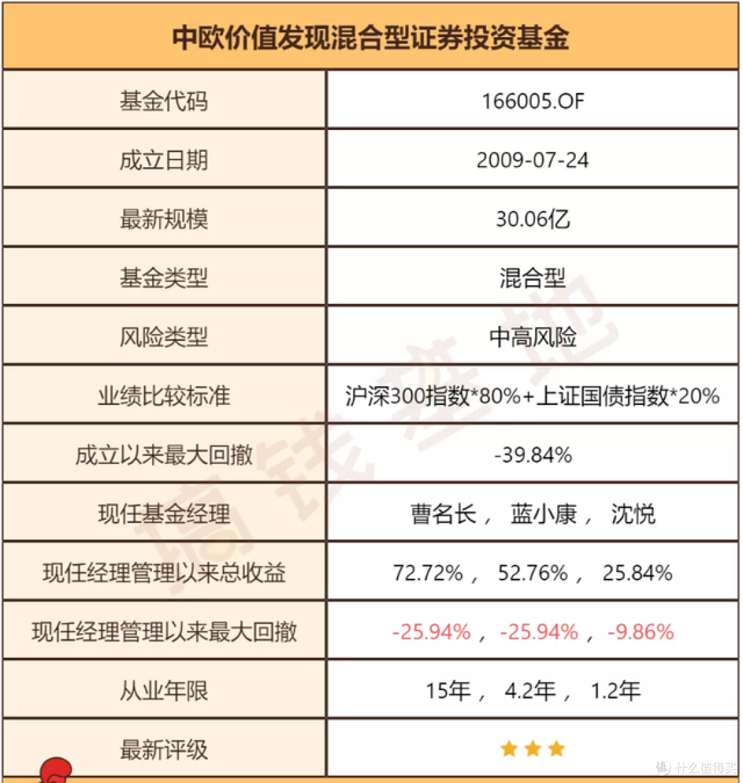 中欧价值发现混合A,过气“价值一哥”还能东山再起吗?