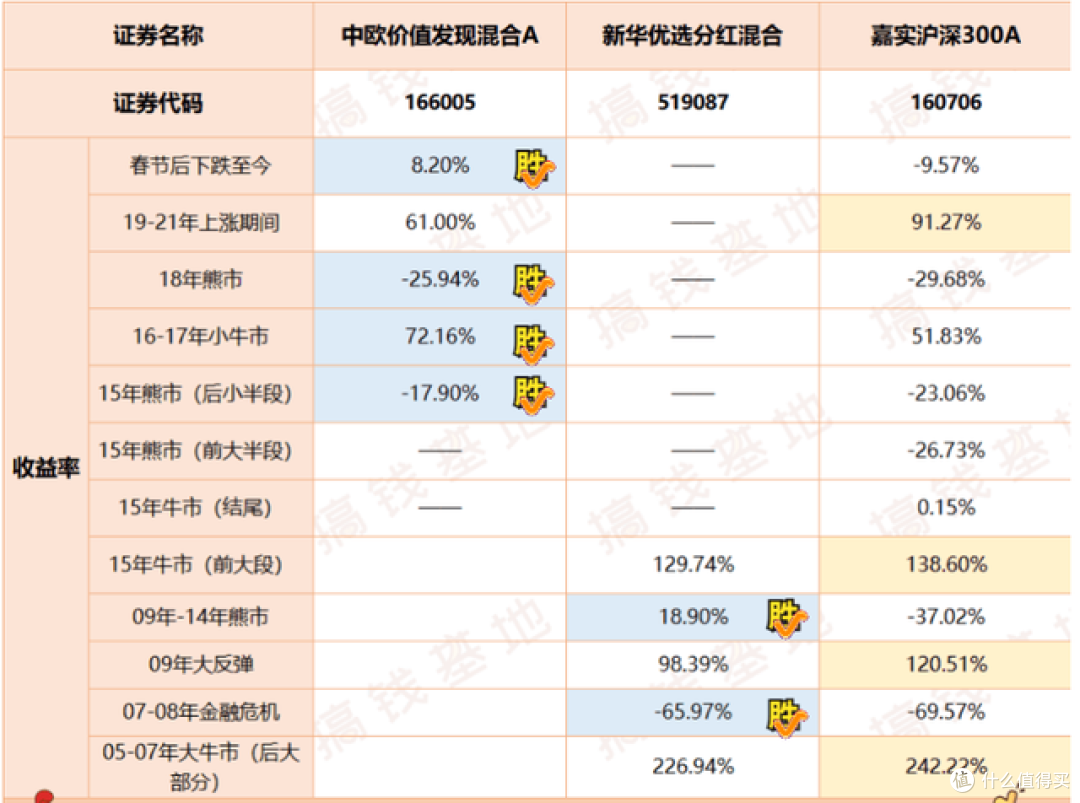 中欧价值发现混合A,过气“价值一哥”还能东山再起吗?