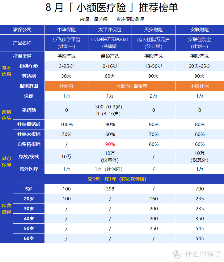 8月TOP性价比的医疗险来了！全家老小都可以来一份，值得收藏！