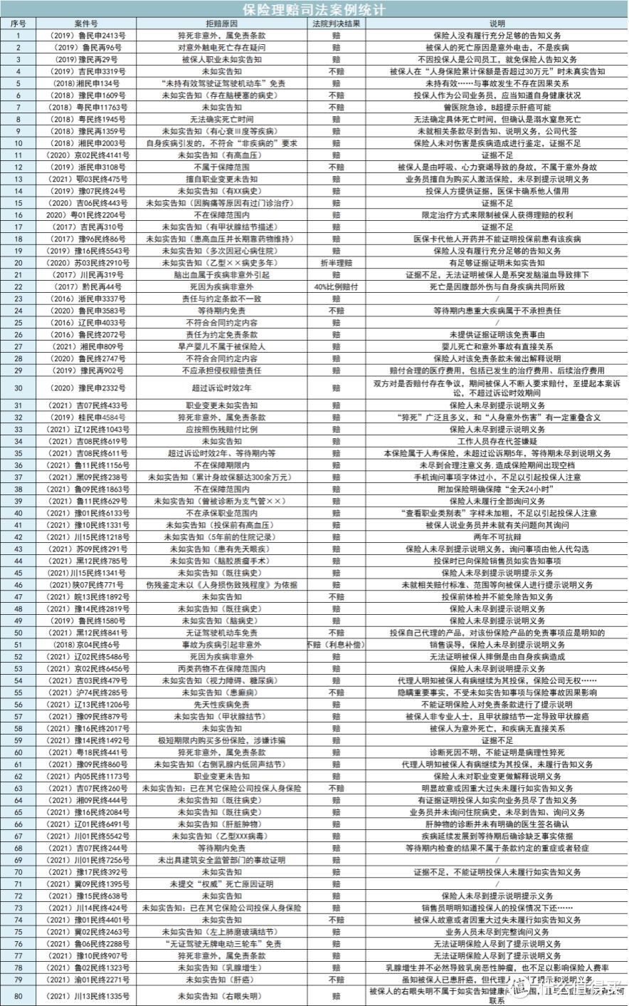 看过了百份司法理赔案例，我发现想要赢下保险公司，很简单。