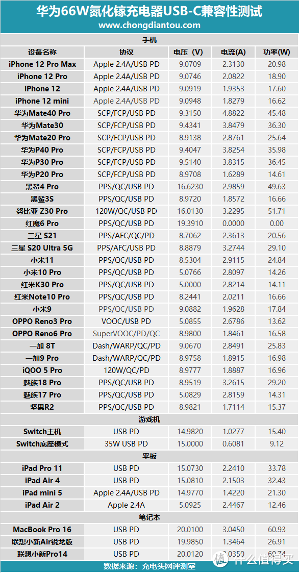 三口均支持华为超级快充，华为66W超级快充GaN多口氮化镓充电器评测