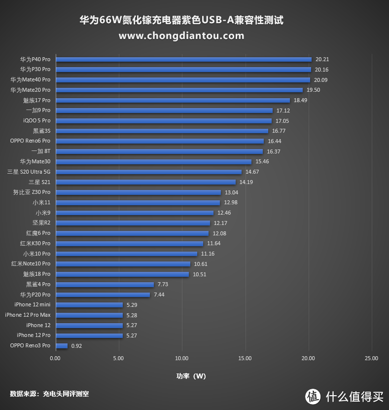 三口均支持华为超级快充，华为66W超级快充GaN多口氮化镓充电器评测