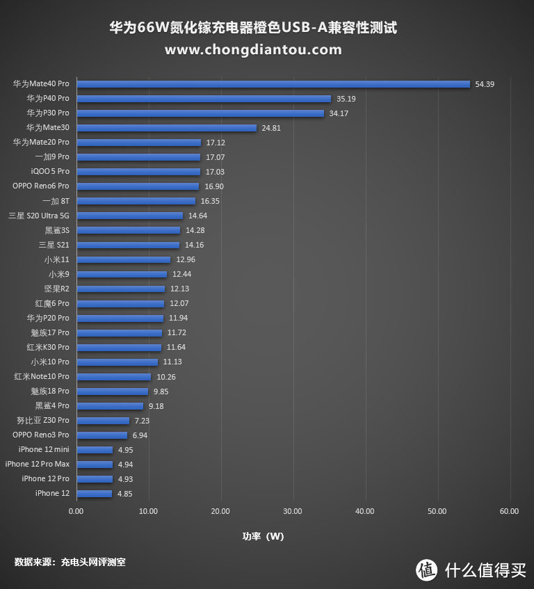 三口均支持华为超级快充，华为66W超级快充GaN多口氮化镓充电器评测