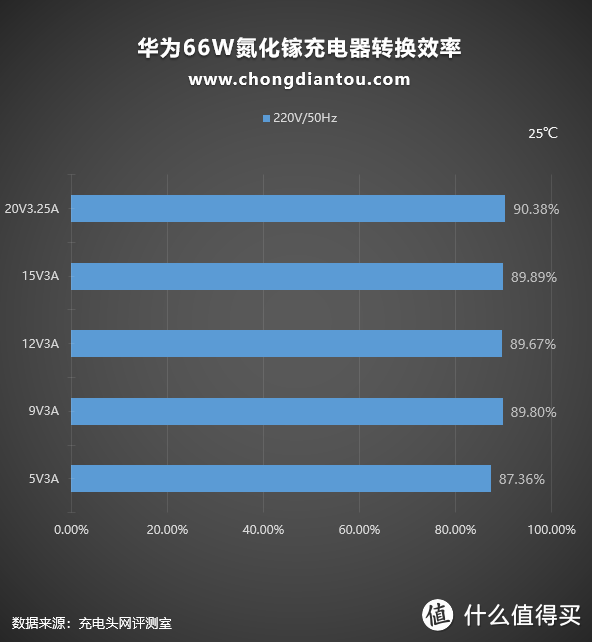 三口均支持华为超级快充，华为66W超级快充GaN多口氮化镓充电器评测