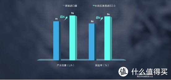 （安吉尔长效反渗透滤芯2.0与原装进口膜核心数据对比）