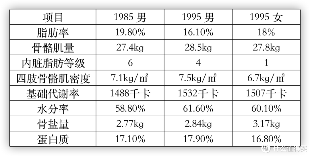 华为VS云康宝，哪款体脂秤更准确？