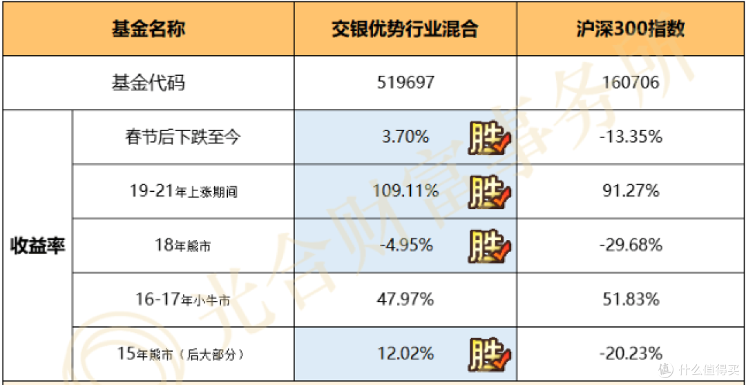 交银优势行业混合,6年才翻两倍,但买过的人都说好?