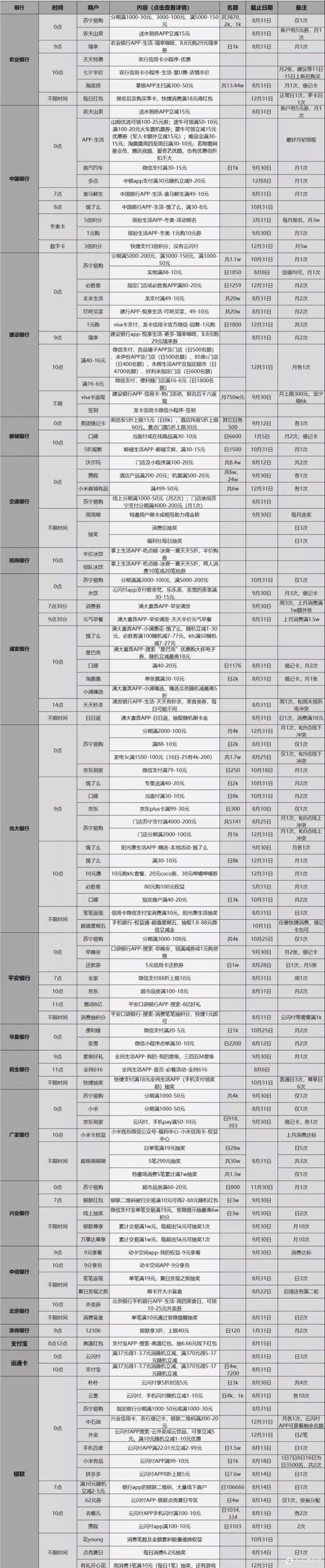 8.5各大银行活动分享,好用关注推荐