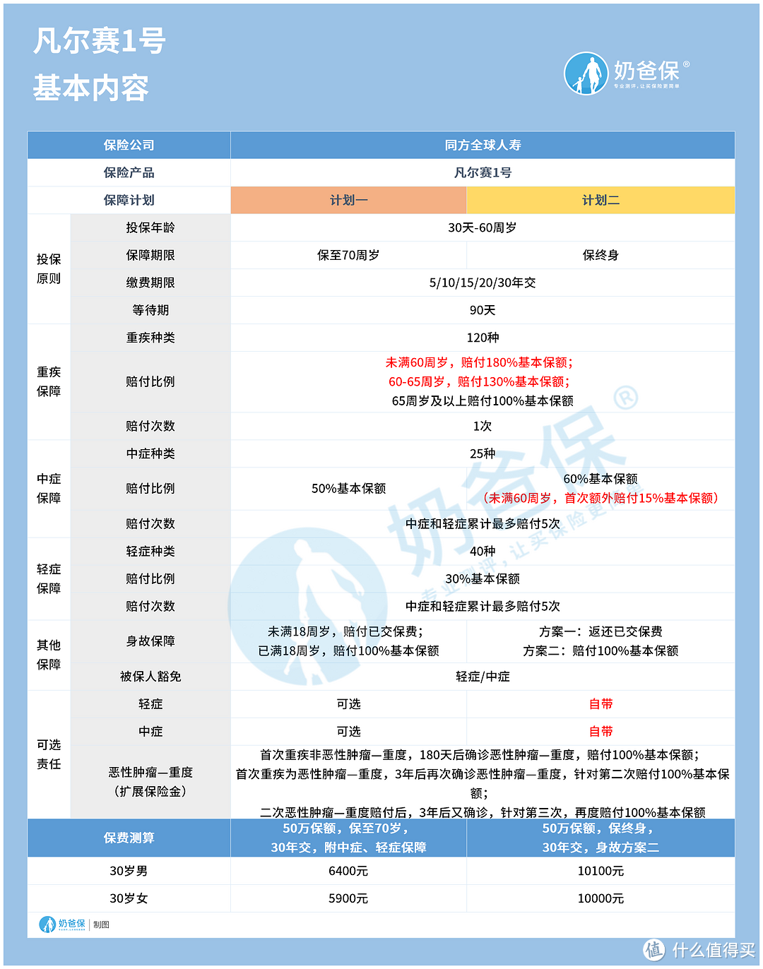 凡尔赛1号重疾险缺点有这几个！还值得买吗？