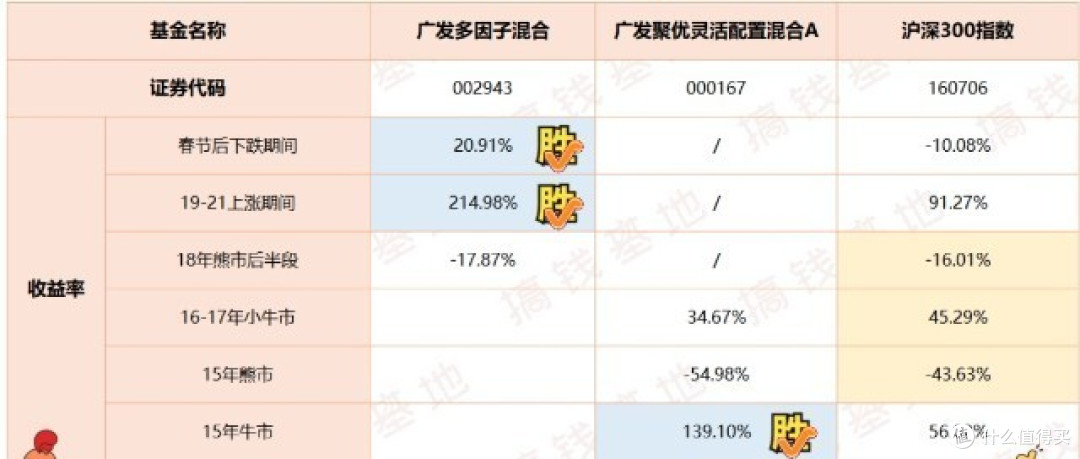 广发多因子混合:3年赚200%,半程跑第4名,却被大家骂成狗?
