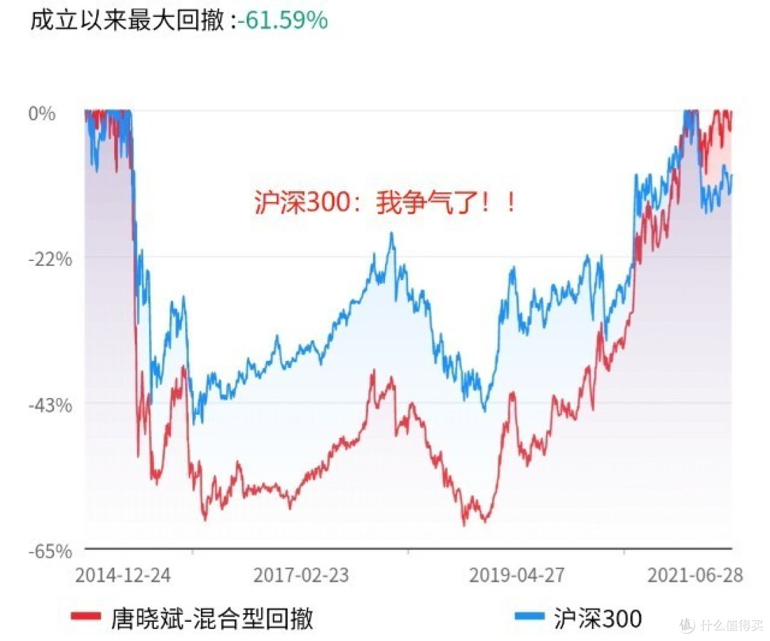 广发多因子混合:3年赚200%,半程跑第4名,却被大家骂成狗?