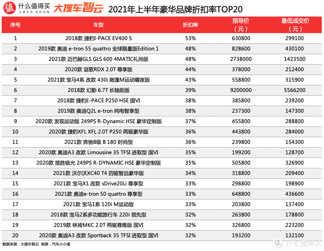 2021汽车行业半年度榜单：豪华品牌折扣率及保值率排行 年少不知奔驰香 错把XX当梦想