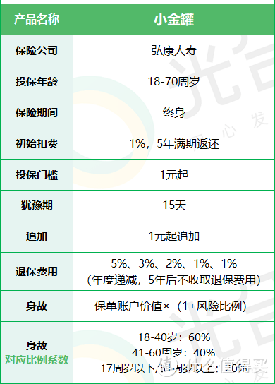 弘康人寿小金罐产品怎么样？最高收益5.5%！随存随取！