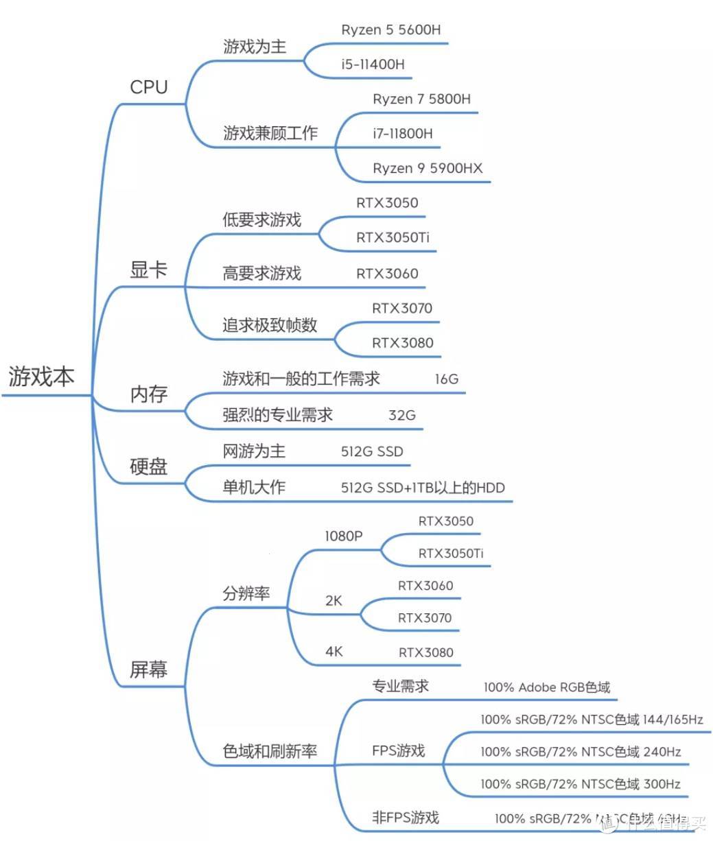 2021年8月 | 游戏本选购 主观推荐，一图看懂配置信息和显卡性能释放